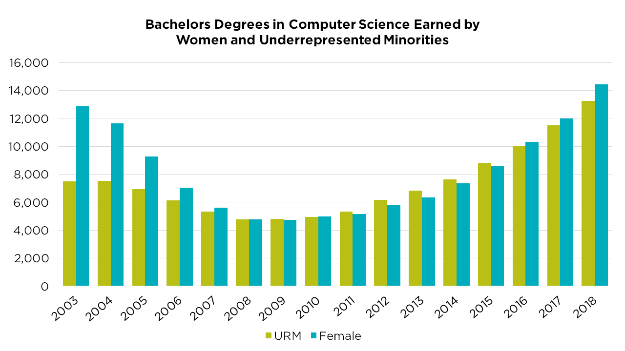 Women computer science graduates finally surpass record set 17 years ago,  but percentages lag behind | Medium