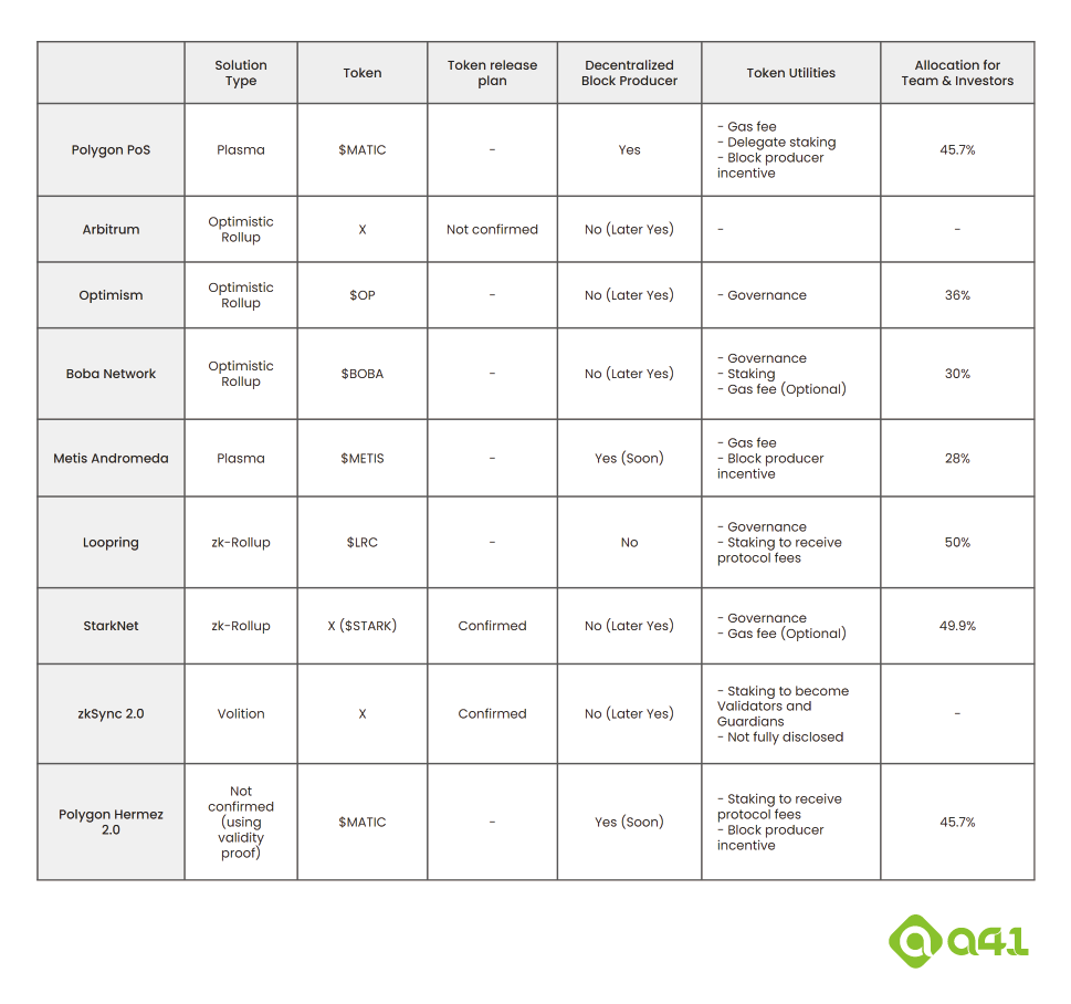 L2 토크노믹스]#2: zk롤업, 밸리디움. L2의 토크노믹스 시리즈의 두 번째 글로, 유효성 증명을 사용하는… | by Andrew  | A41.io