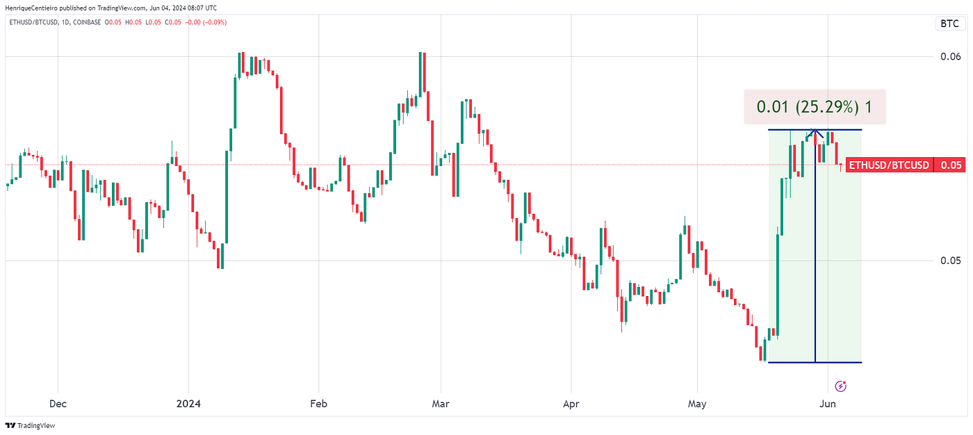 HashKey Capital Monthly Insights Report: May 2024 | by HashKey Capital |  HashKey Capital Insights | Medium
