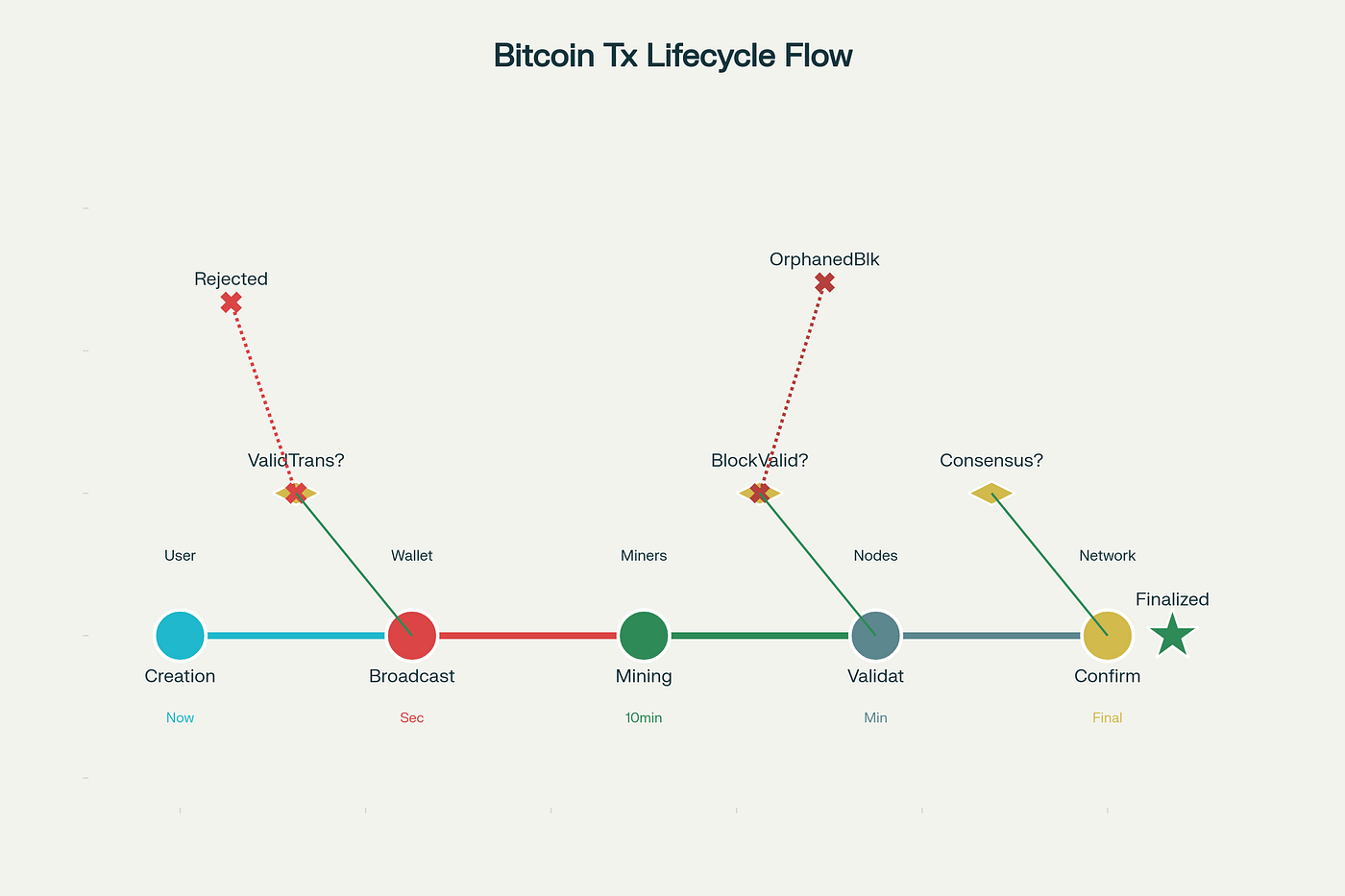 Design Bitcoin: A Comprehensive System Design Guide | by The Abstract  Engineer | TheSystemDesign | Medium