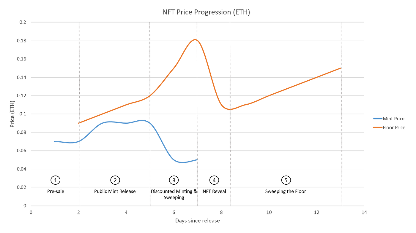 The NFT Price Game. Prices of NFT collectibles in the early… | by Parth  Chhaparwal | Medium