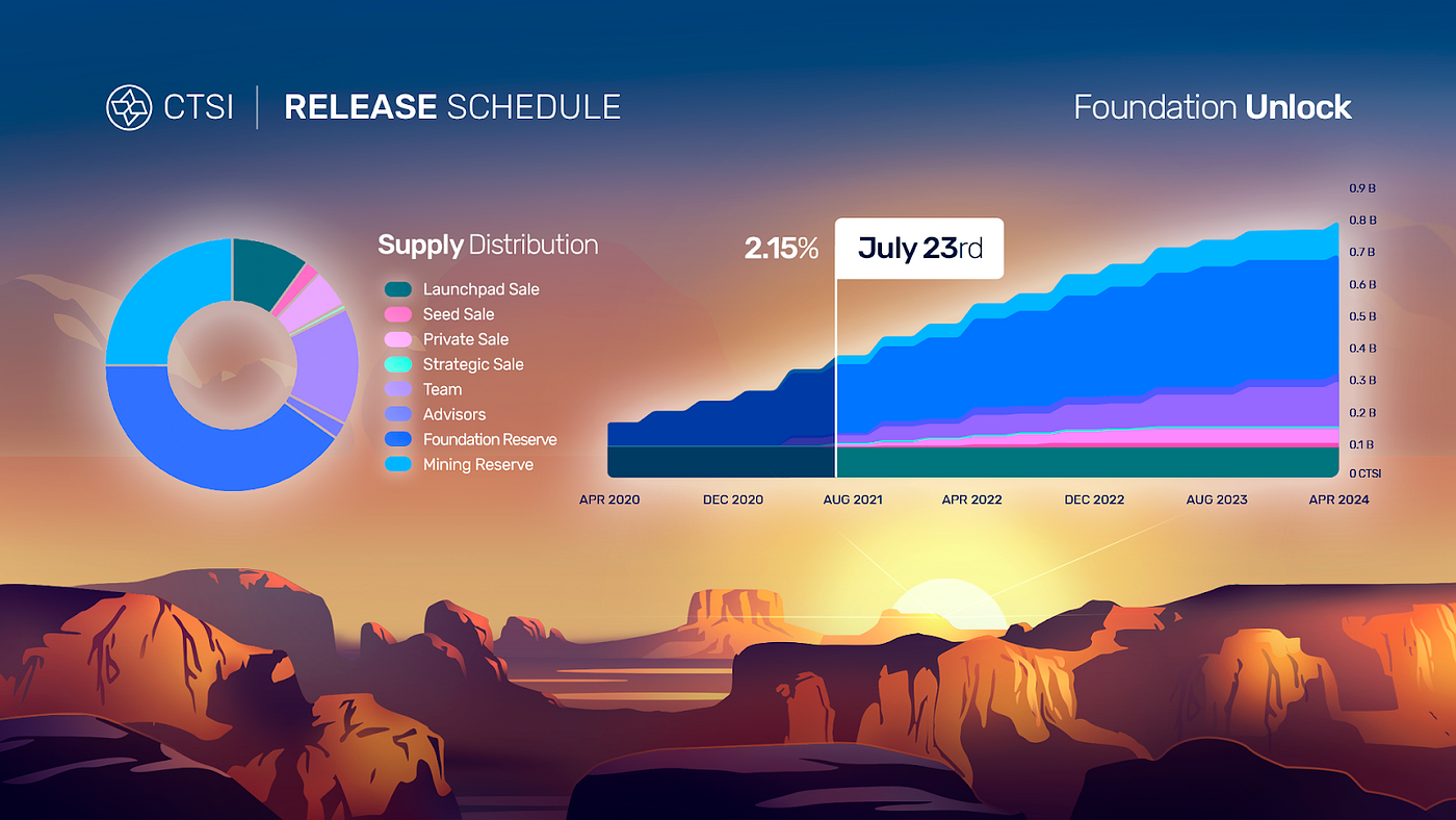 CTSI Foundation Reserve Transparency Report — July 2021 | by Colin Steil |  Cartesi | Medium