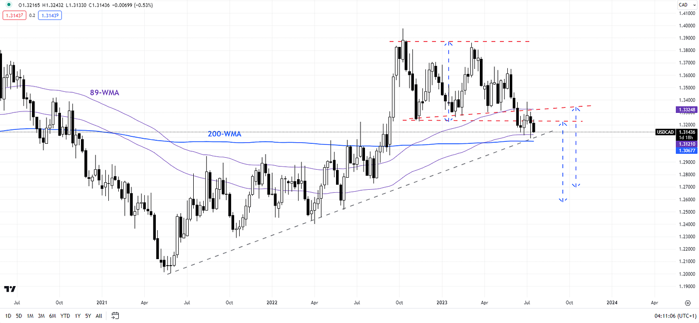 USD/CAD Forecast: Breaks Above 50-Day EMA Against CAD