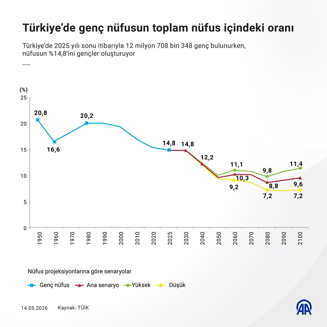 Türkiye’de genç nüfusun toplam nüfus içindeki oranın grafiği — Mahmud Senih Çorbalı analizi