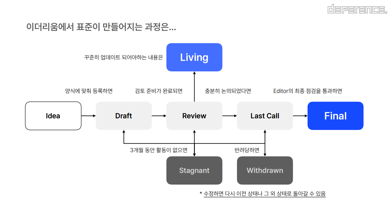 다이나믹 NFT 2 (EIP/ERC). dNFT를 설명하기 위해 지난글에서 체인링크의 오라클 서비스에 대해… | by  Yullwanamaker | Medium