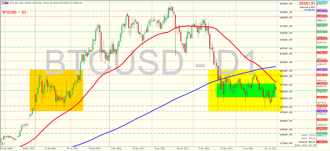 Bitcoin Is Up, But Is A Golden Cross Due? | by Imran Yusof | Quantum  Economics | Medium