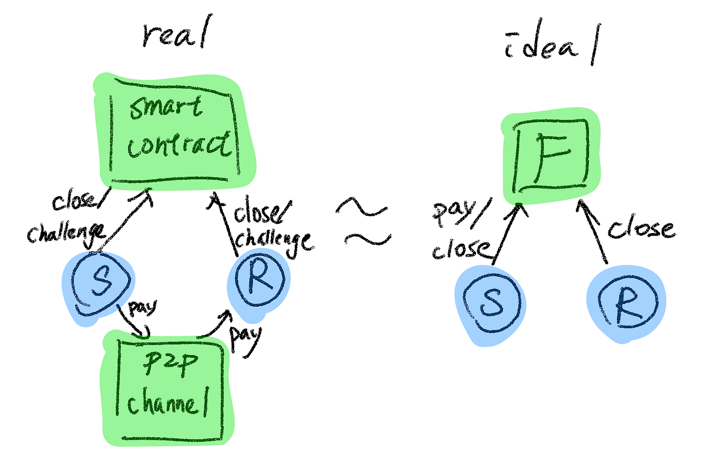 Using Universal Composability to Implement Off-Chain Payment Channels | by  IC3 | The Initiative for CryptoCurrencies and Contracts (IC3) | Medium