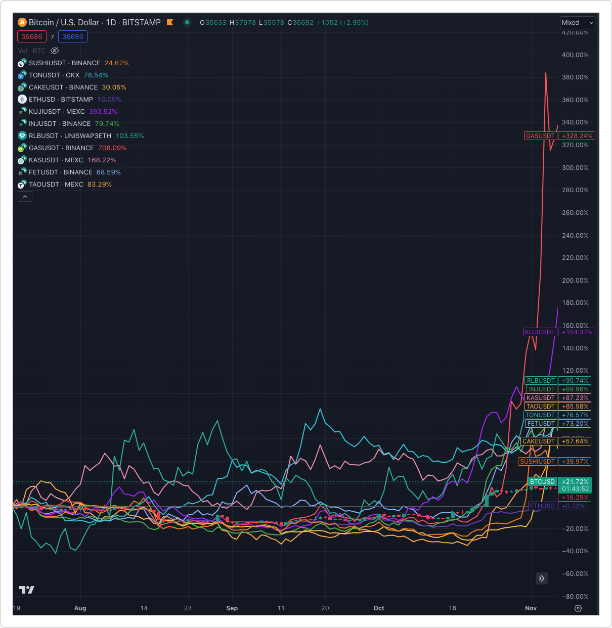11/10 週刊クリプトニュース】BTCとETHが急騰、市場はリスクオン！ | by 0xkitsuneko | Medium