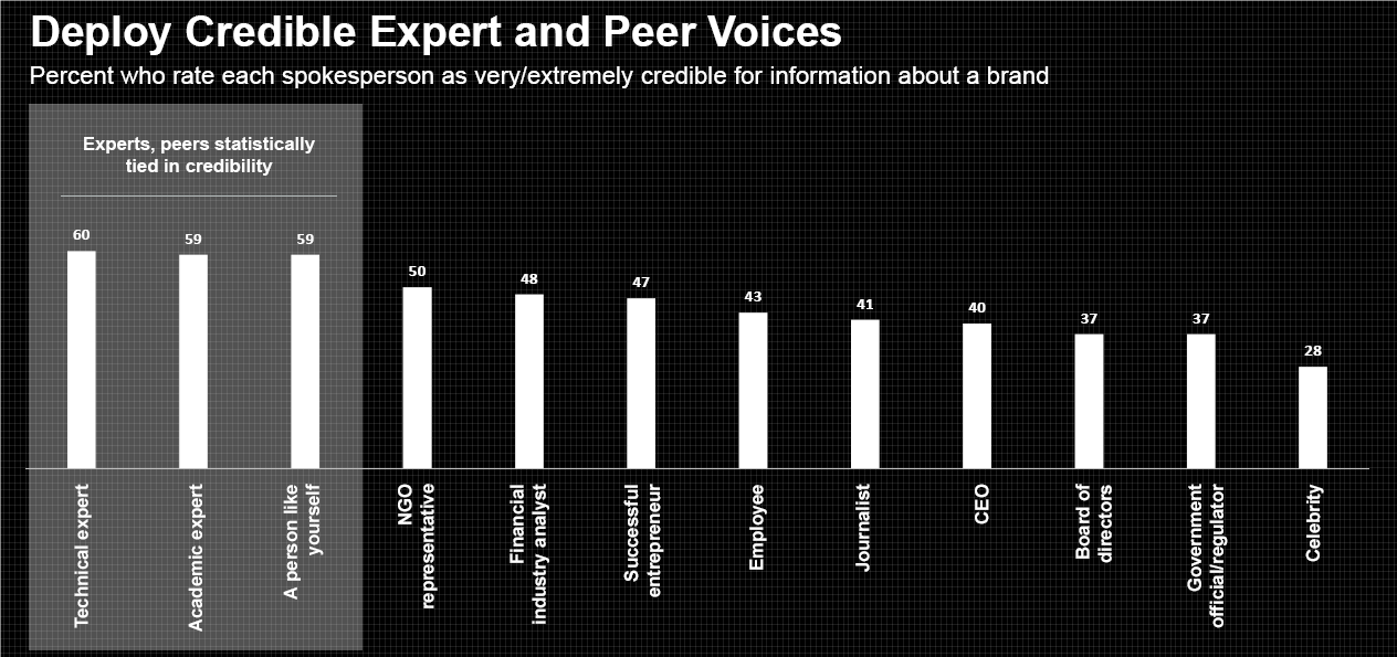 Chart for least to most credible people to get an opinion on a product as per users