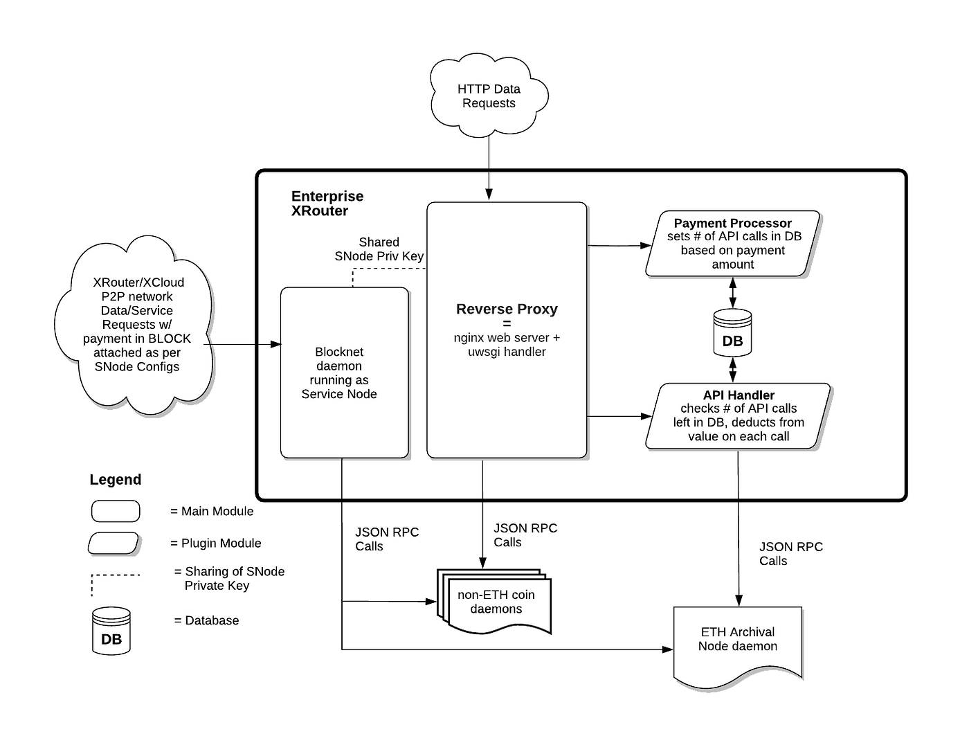 Introducing Hydra — API access to any Blockchain | by The Blocknet Protocol  | Blocknet | Medium