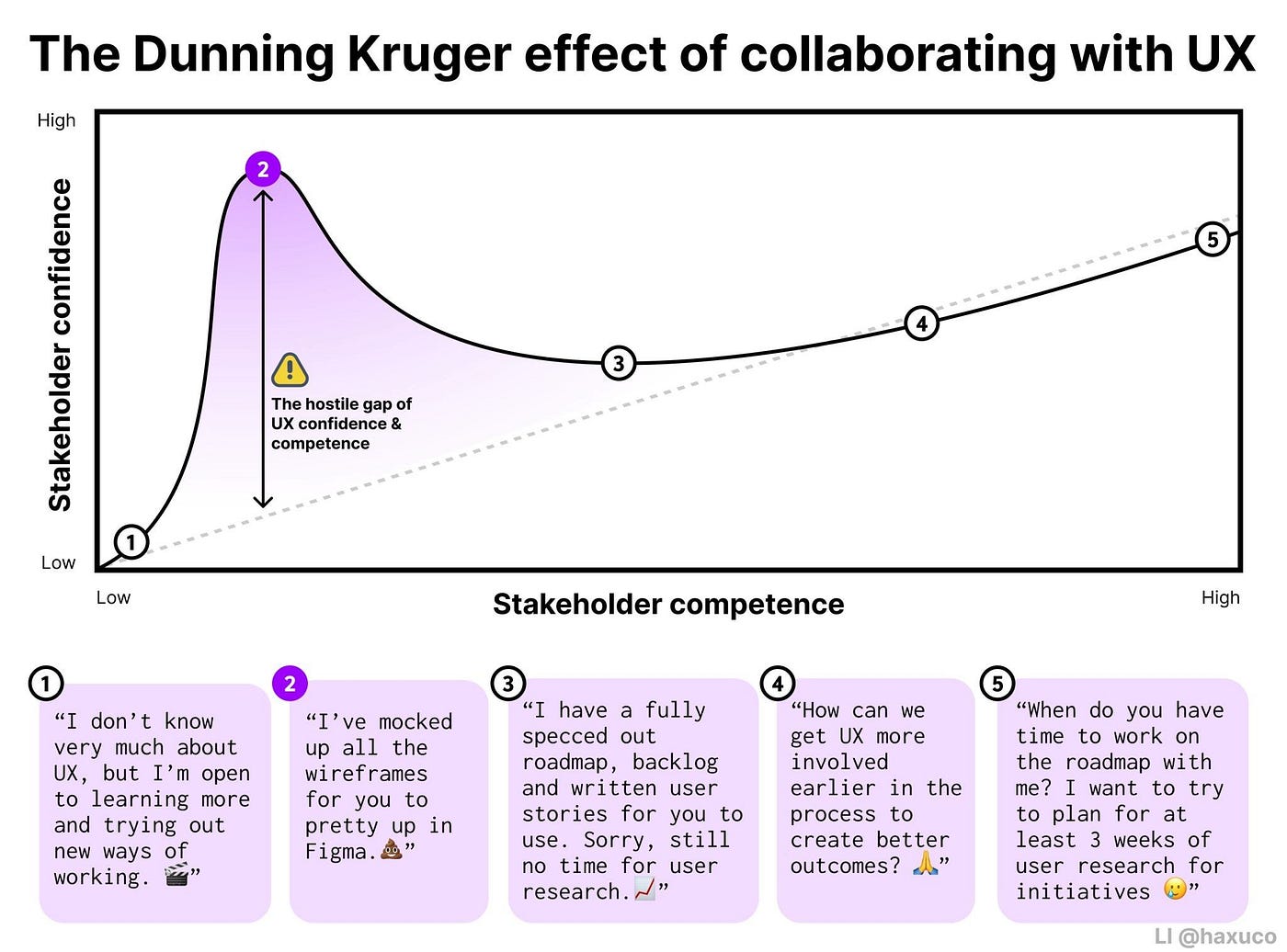The Dunning Kruger effect of PM-Design Collaboration | by Aakash 