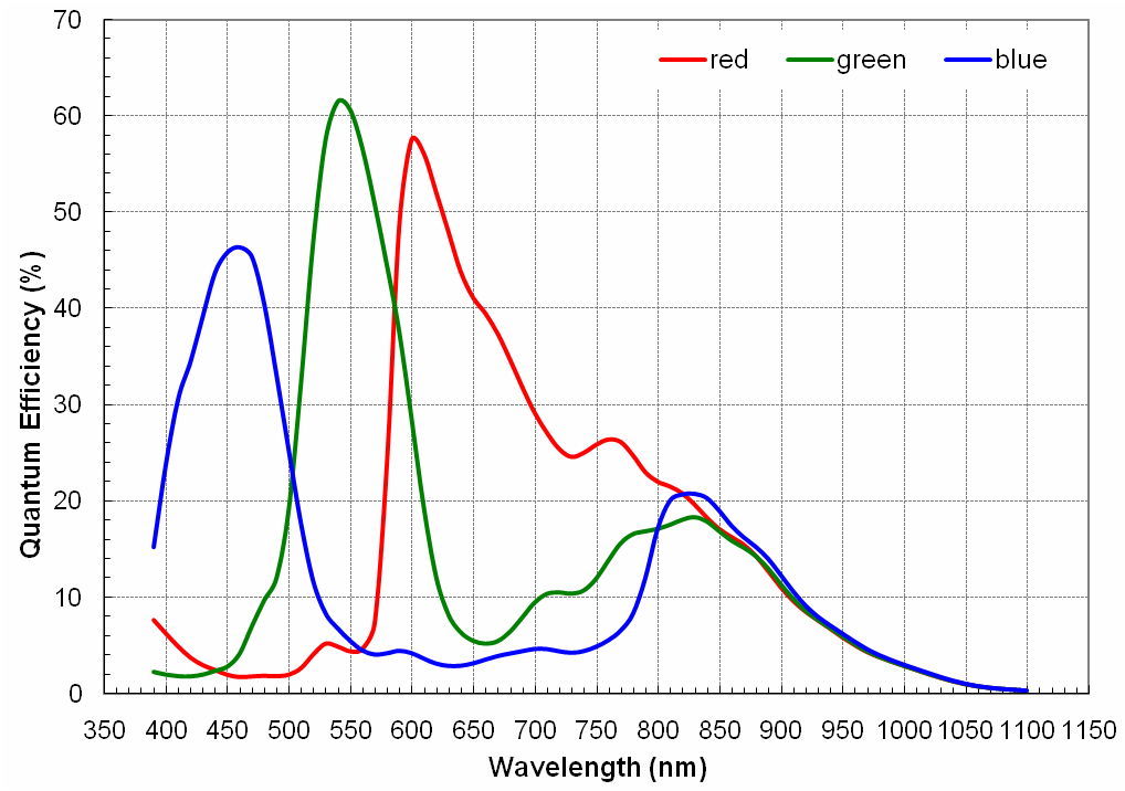 Why does purple light appear blue in cameras?, by Selman Ay