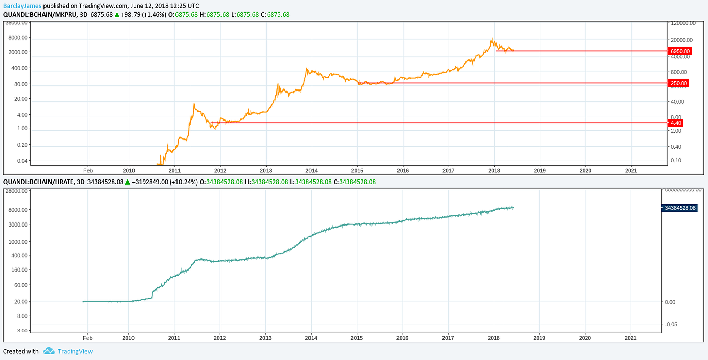 Estimating Break Even Mining Costs to Predict Where Corrections Will Bottom  | by BarclayJames | Medium