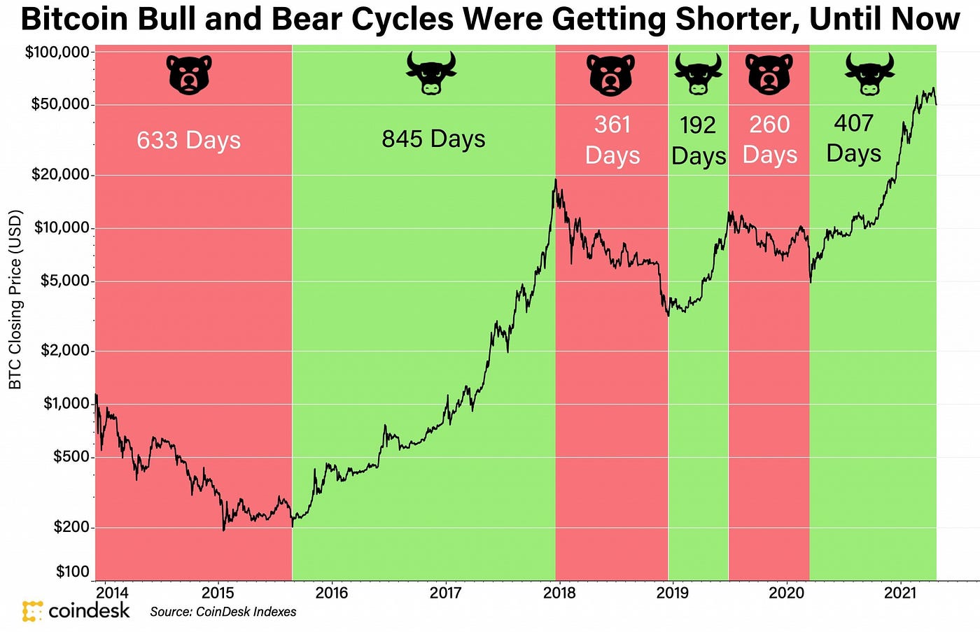 Bears and Bulls in the Crypto Jungle | by Dasika Sri Bhuvana Vaishnavi |  Medium