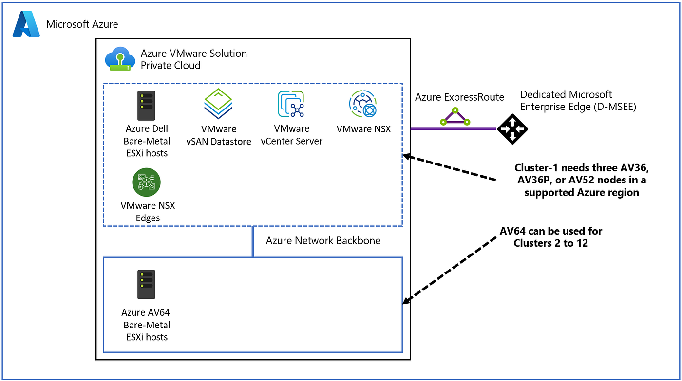 Migration to Azure VMWare Solution