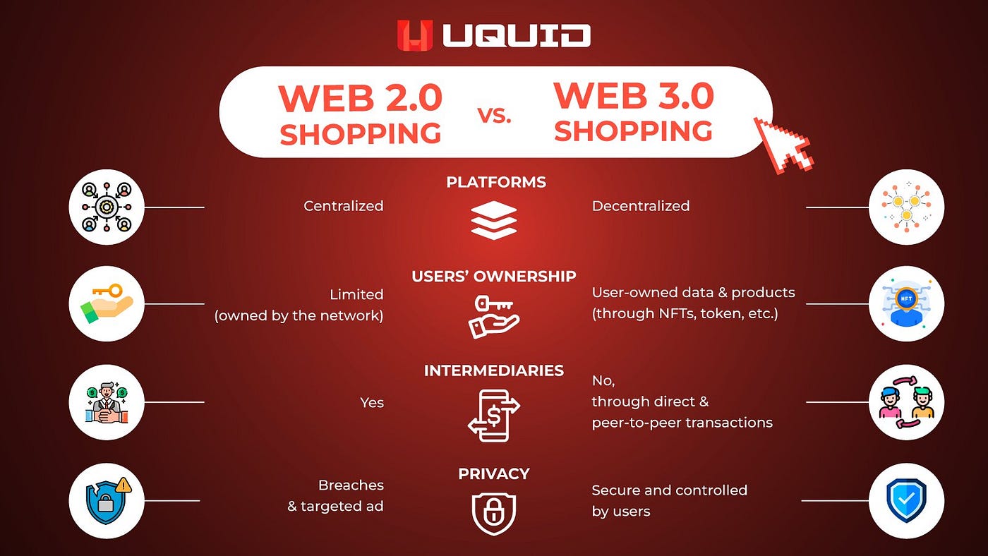 Web2 v.s. Web3 Shopping: A Deep Dive Into the Future of E-commerce | by  Uquid | Medium