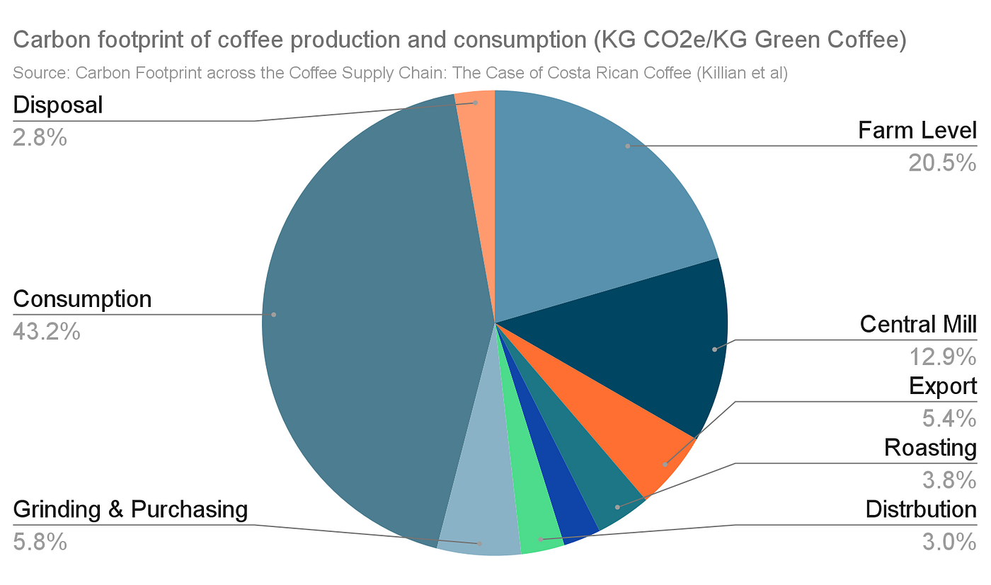 What is the carbon footprint of coffee? | by Rejuvenate Earth | Medium