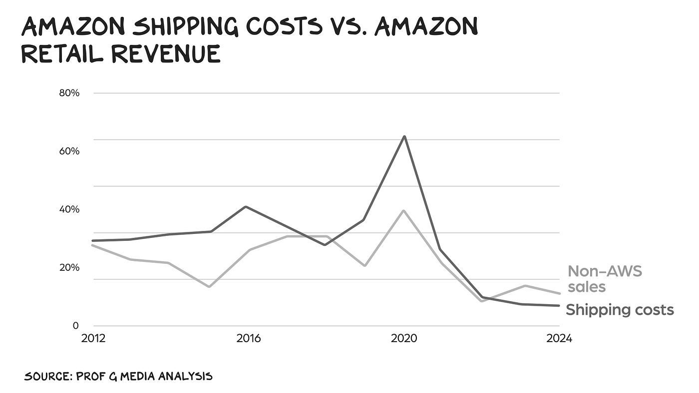 Big Tech Stock Pick of 2026: Amazon | by Scott Galloway | Medium