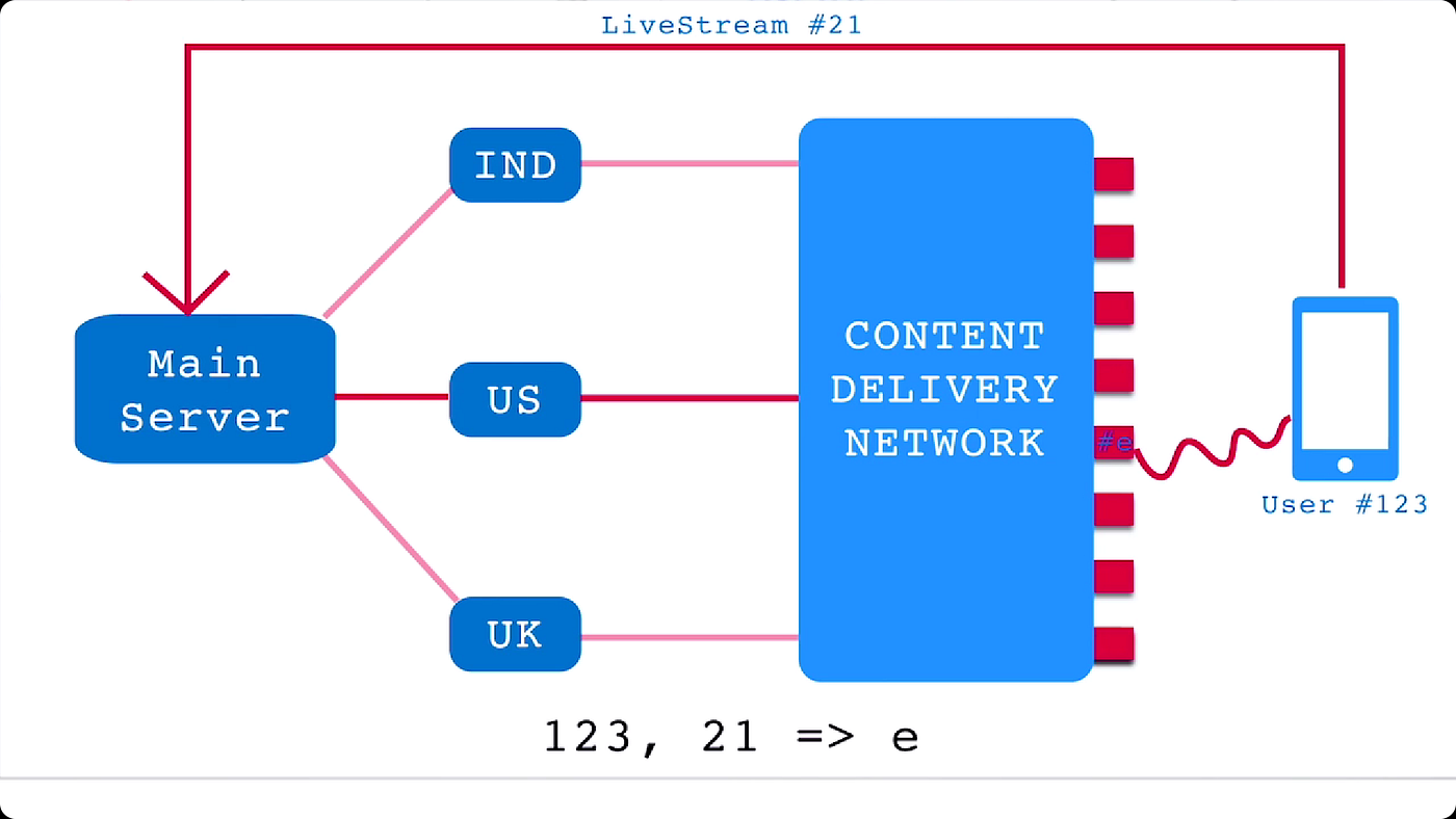 Designing a Live Video Streaming System Like ESPN by InterviewReady Medium