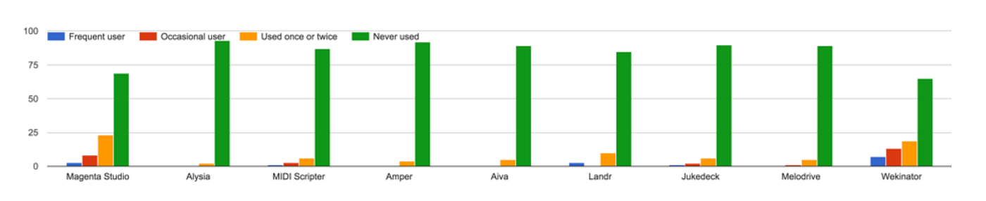 各音楽AIツールパッケージの利用状況