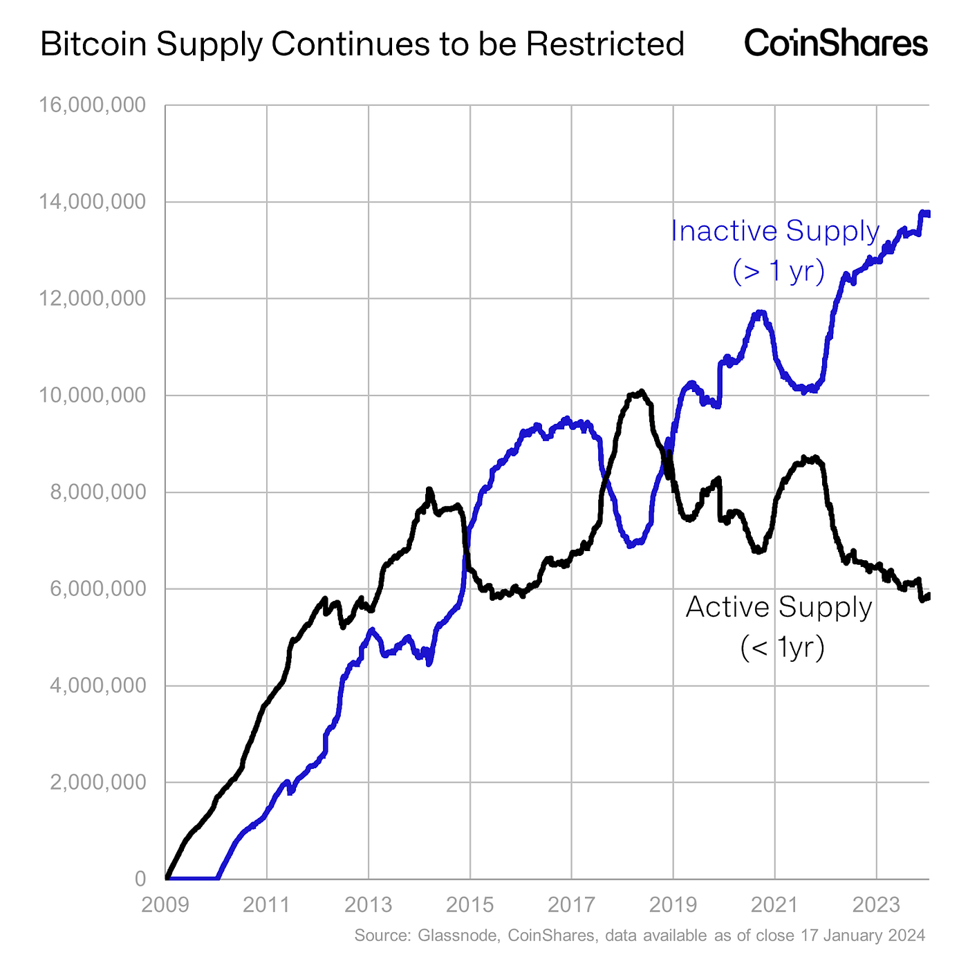 Bitcoin Valuation by Savings Adoption | by Christopher Bendiksen |  CoinShares Research Blog