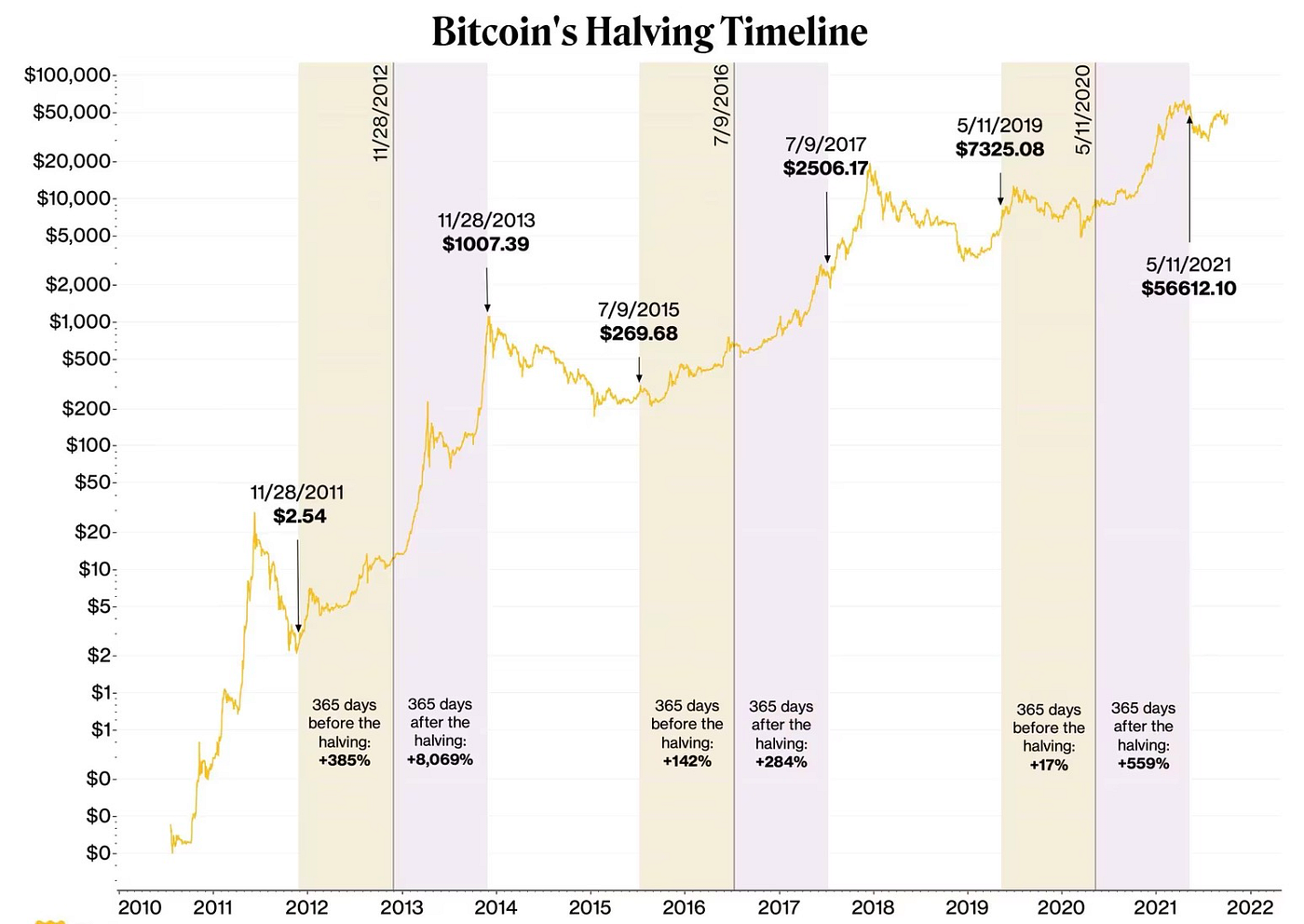 Does Bitcoin halving still matter? The experts explain | by Mezen |  Coinmonks | Medium