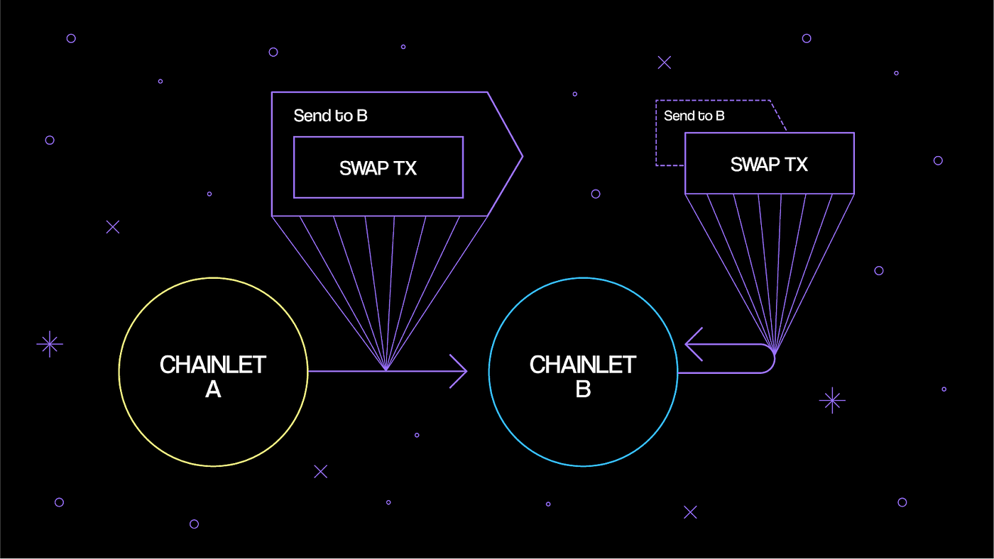 Saga Liquidity Integration Layer. Part I | by Jin Kwon | Sagaxyz | Medium
