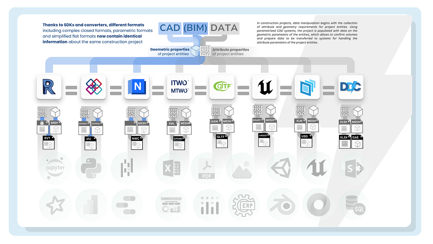 The Age of Change: IFC is a thing of the past or why Autodesk and