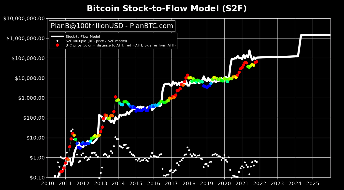 Best Cryptocurrencies to buy the dip | November 2021 Edition | by Prabhat  Tiwari | Coinmonks | Medium