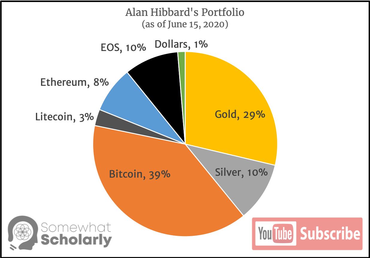 How Many Cryptocurrencies Should I Have In My Portfolio? | by Alan Hibbard  | Medium