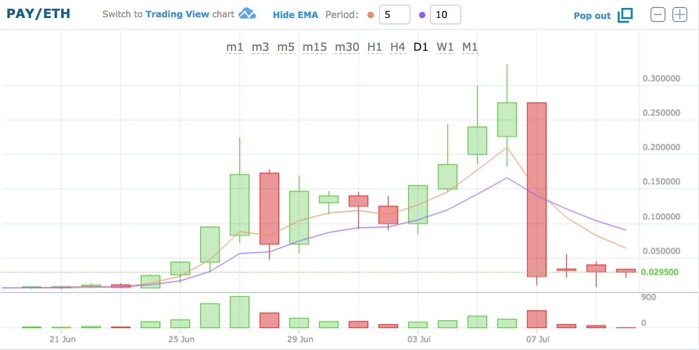 TenX PAY — a price analysis based on facts | by TenX | Official TenX Blog |  Medium