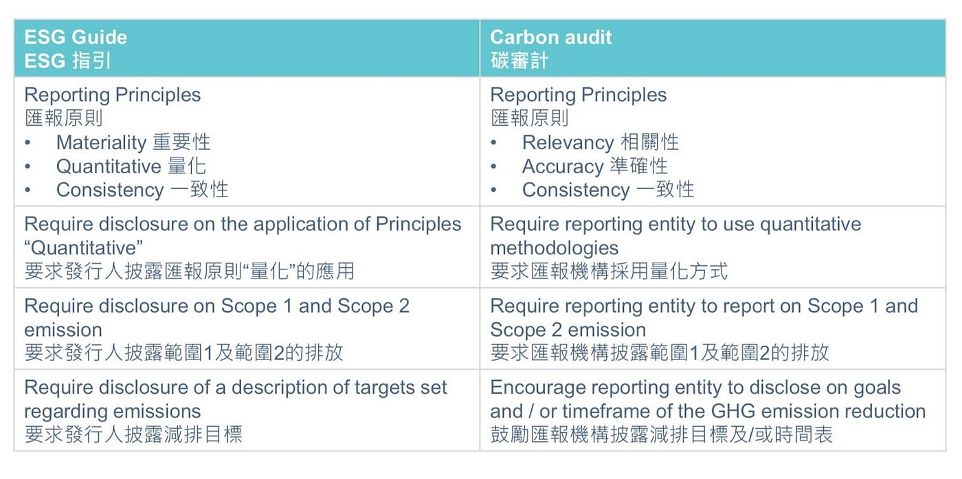 IMPORTANCE OF CARBON AUDITING & ESG REPORTING | by ACH Worldwide Limited  (ESG) | Medium