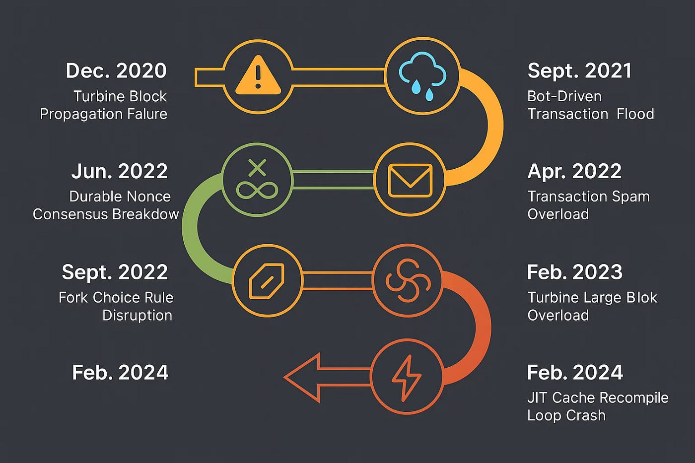 History of Solana Security Incidents: A Deep Dive into Outages, Exploits,  and Evolution | by Rohit Goyal | Medium