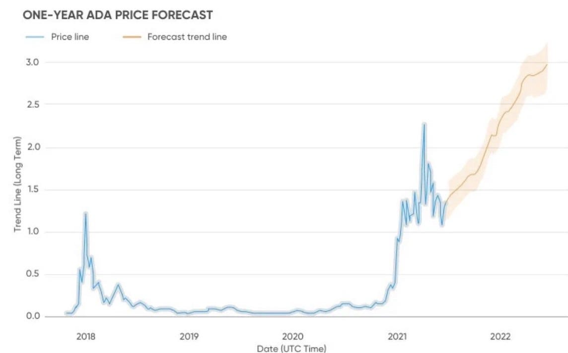 Can Cardano (ADA) surpass Ethereum (ETH) one day? | by TechFitLab |  Techfitlab | Medium