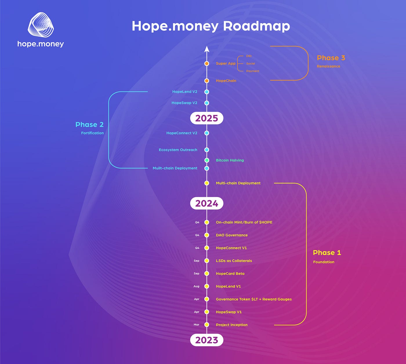 Hope.money Roadmap: Paving the Way for Next Gen Money | by Hope.money ⚡️ |  Medium