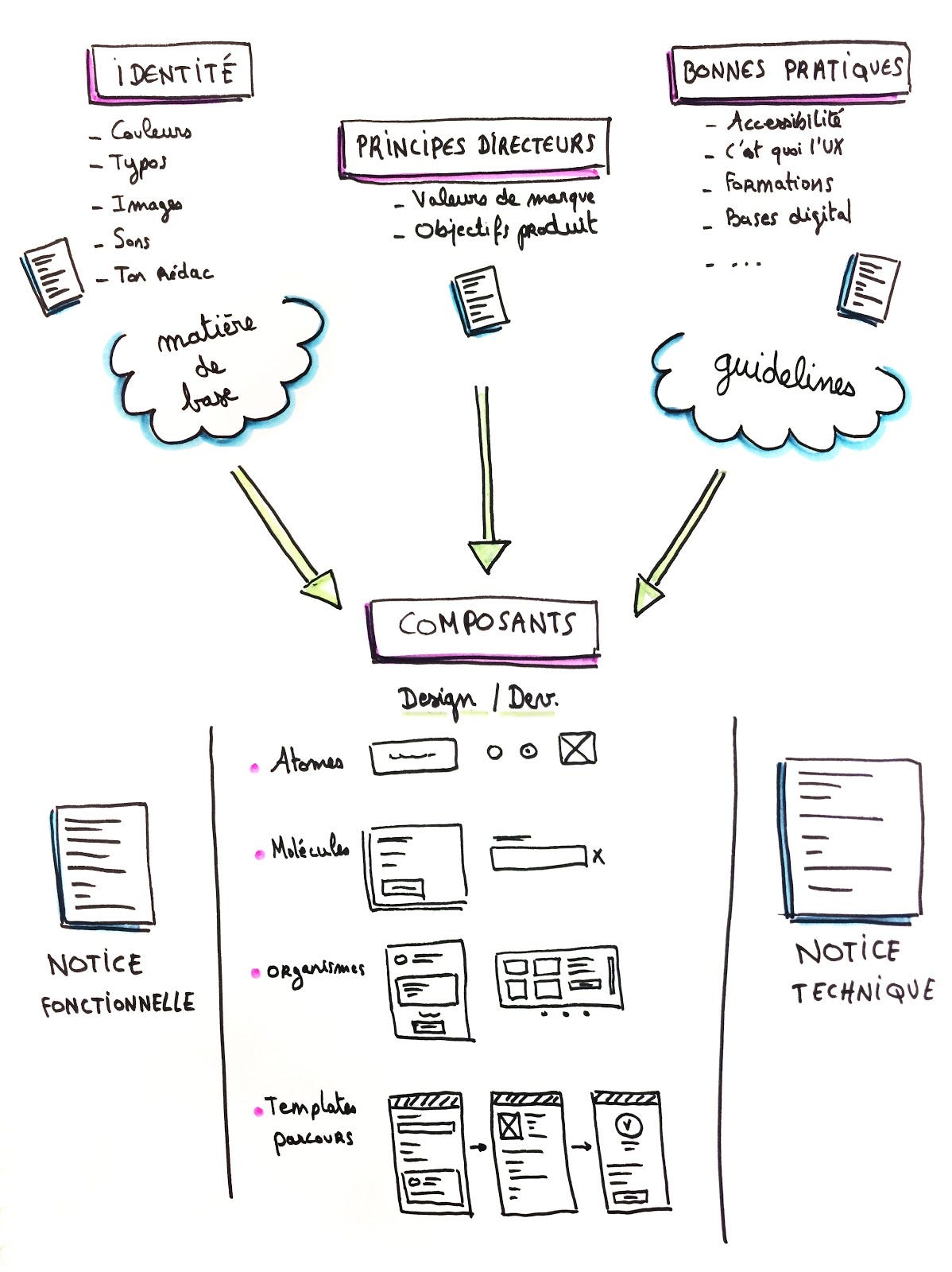 Tout savoir sur les Design Systems | by Audrey Hacq | Medium