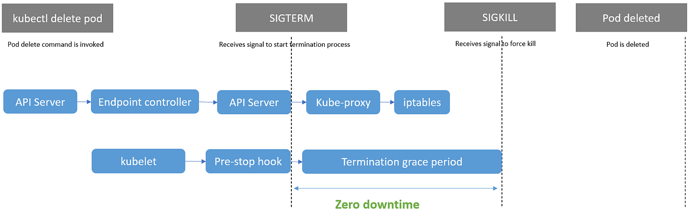 Achieving Zero-Downtime deployment in Kubernetes | by Avinash Goyal | FAUN  — Developer Community 🐾