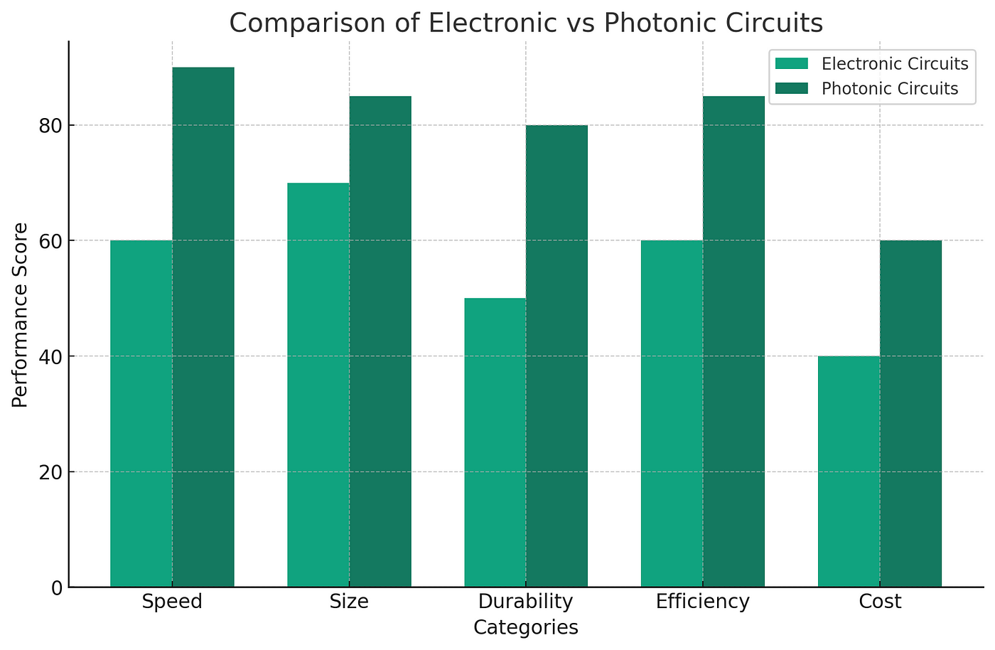 Bar graph comparing electronic circuits and photonic circuits across five categories: Speed, Size, Durability, Efficiency, and Cost. Photonic circuits score higher in all categories, indicating superior performance, particularly in Speed and Durability.
