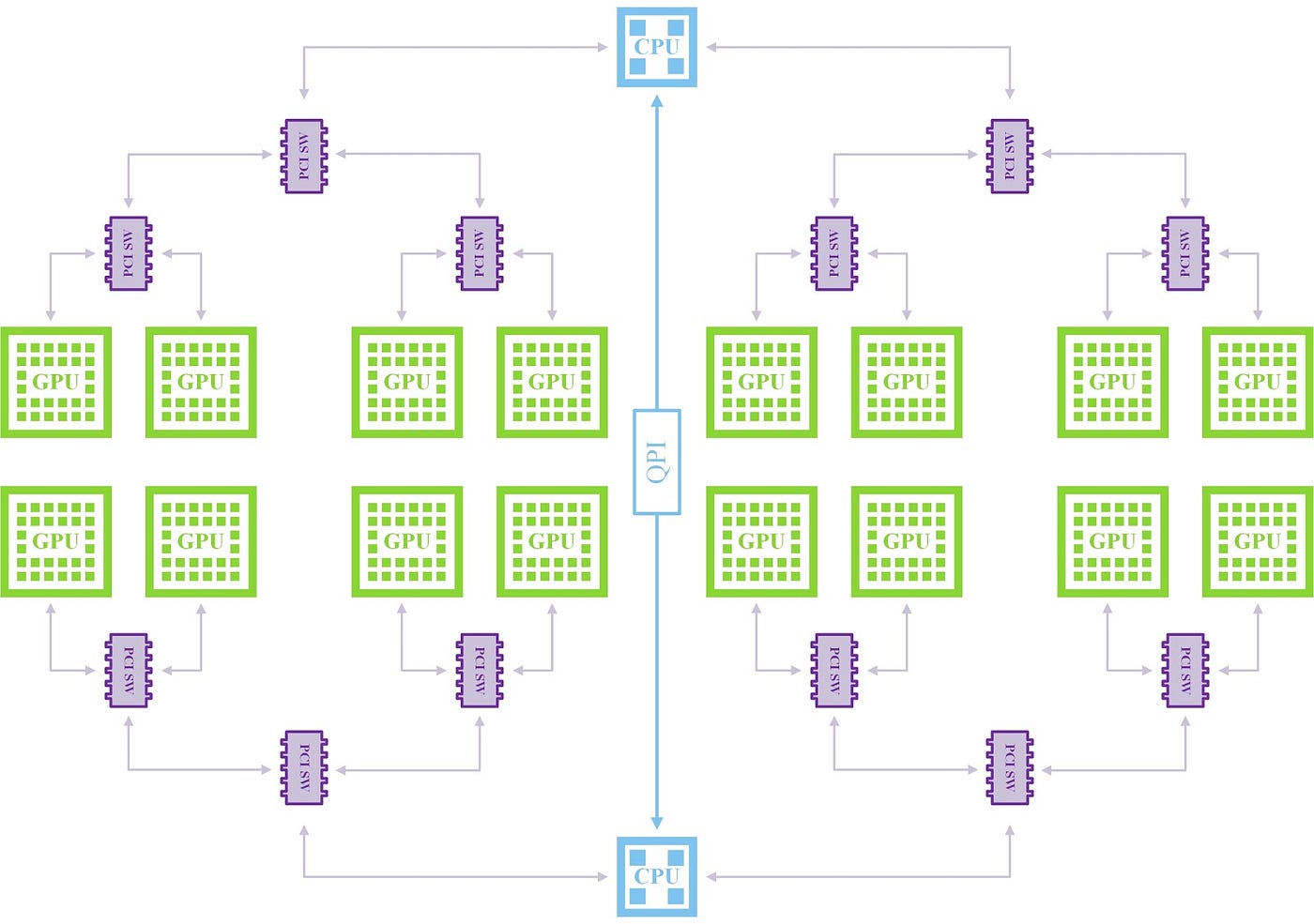 Multi GPU programming with CUDA. A complete guide to NVLink. GPGPU