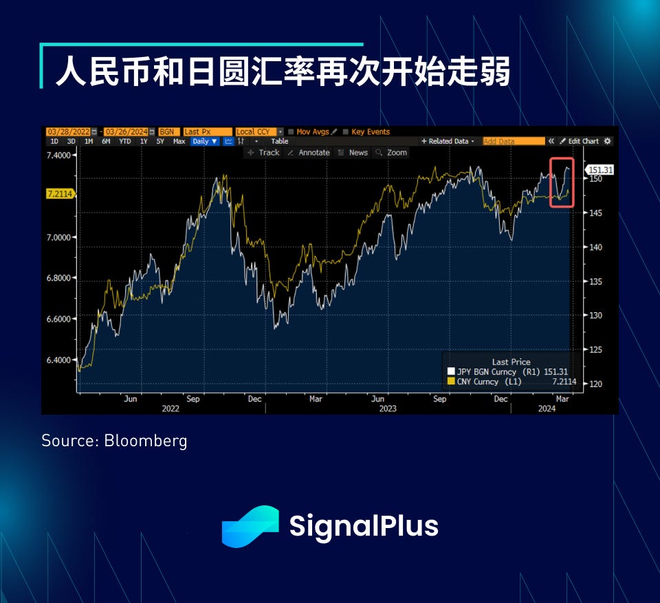 SignalPlus宏观分析(20240326)：宏观经济情况不明朗，风险情绪依旧高涨- SignalPlus華語- Medium