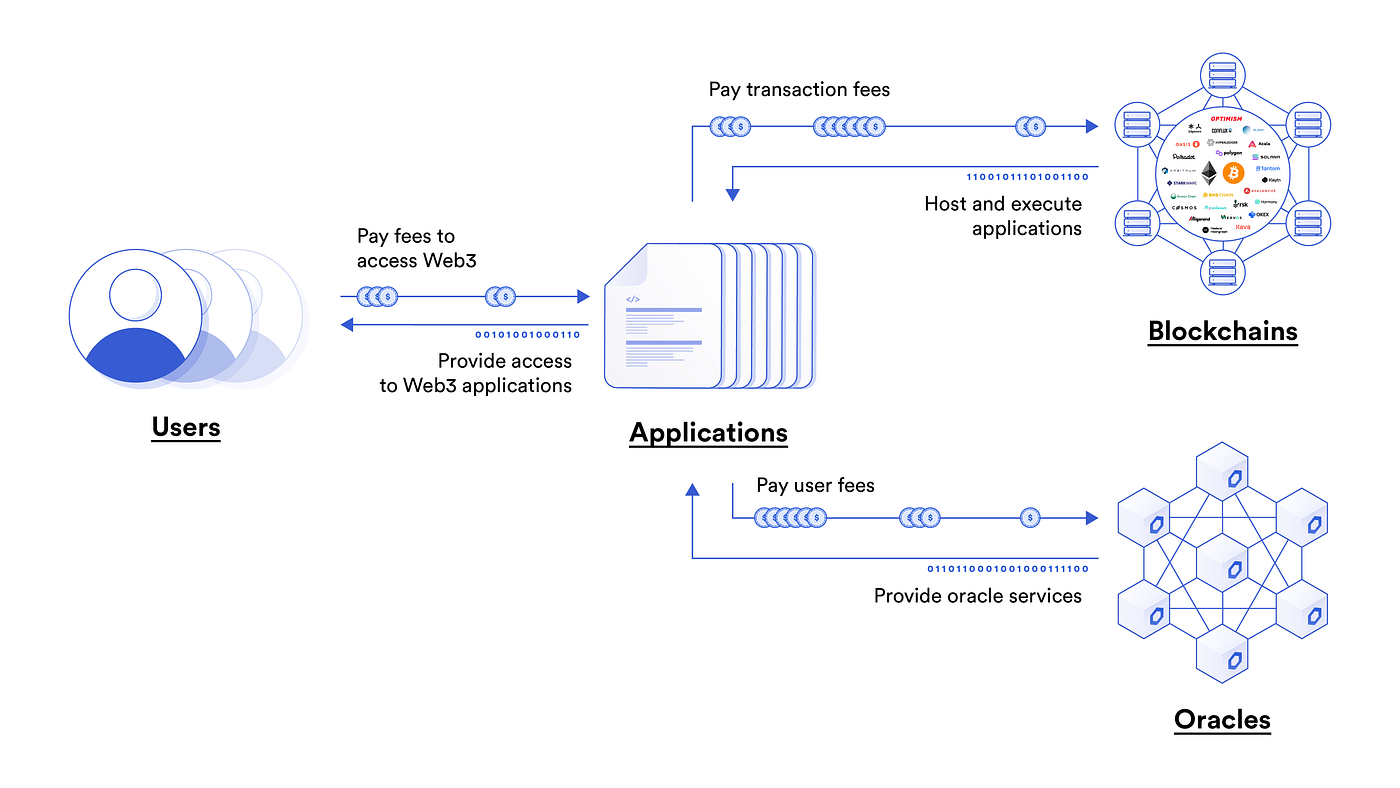 Use Chainlink in Polkadot. What is Oracle | by Jackson Xu | Medium