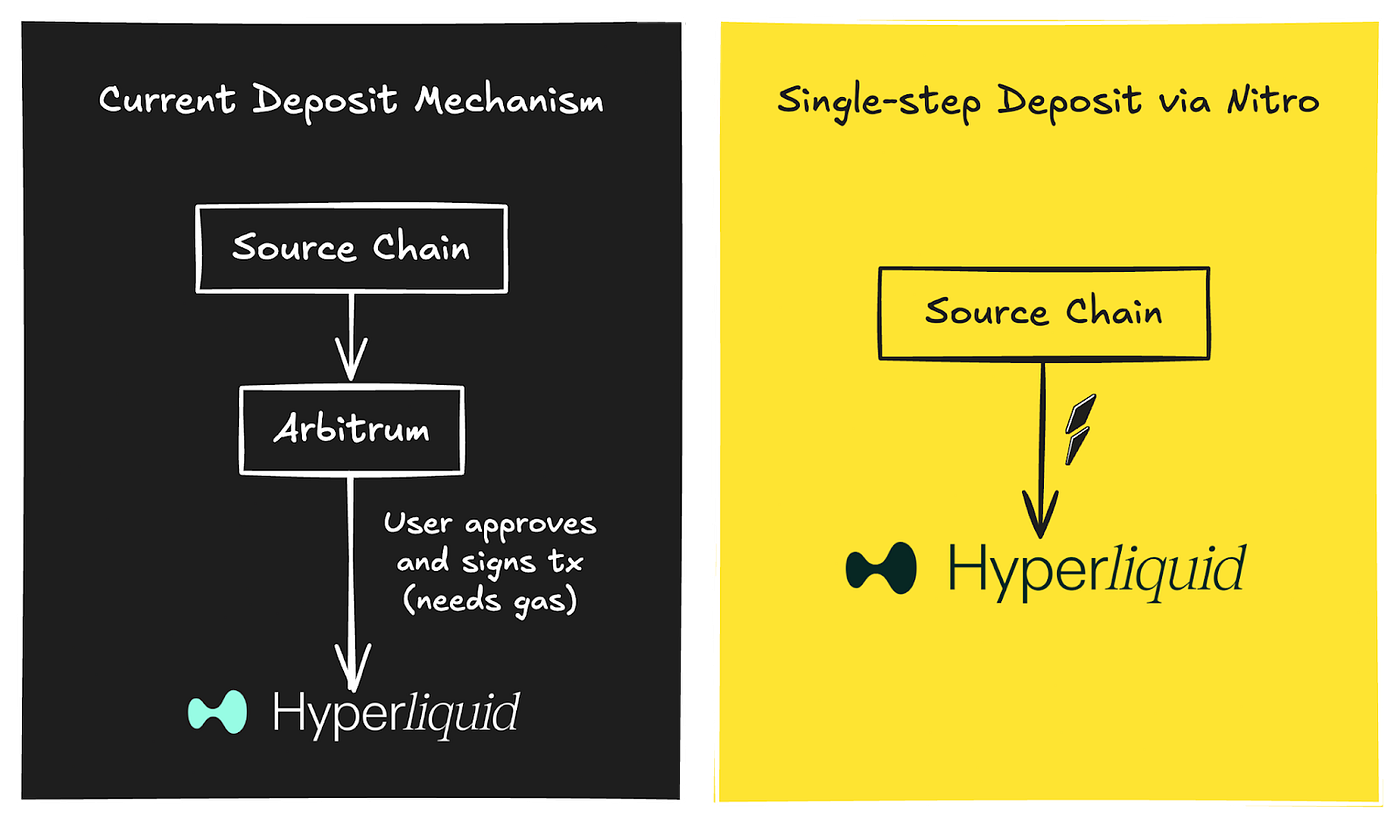 All Routes lead to Hyperliquid. Introduction | by Router Protocol | Medium