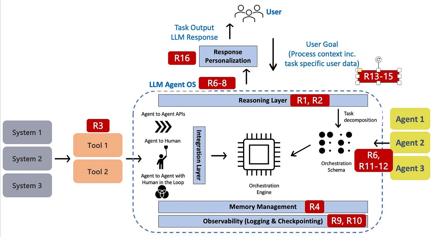 Fig. 7: Agentic AI risk mapping to platform architecture (Image by Author)
