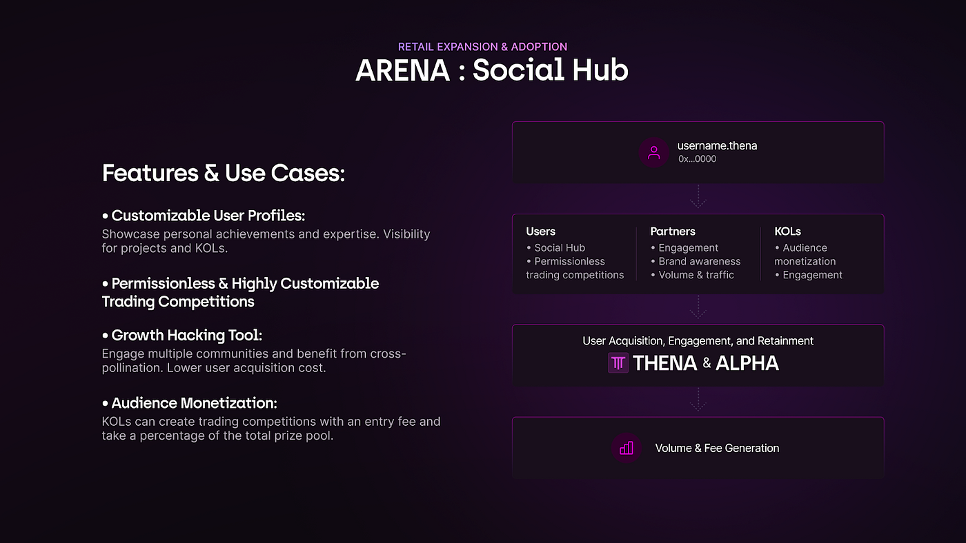 THENA Secures BNB Chain Grant: Pioneering SocialFi with ARENA and Expanding  THE Ecosystem | by THENA | Medium