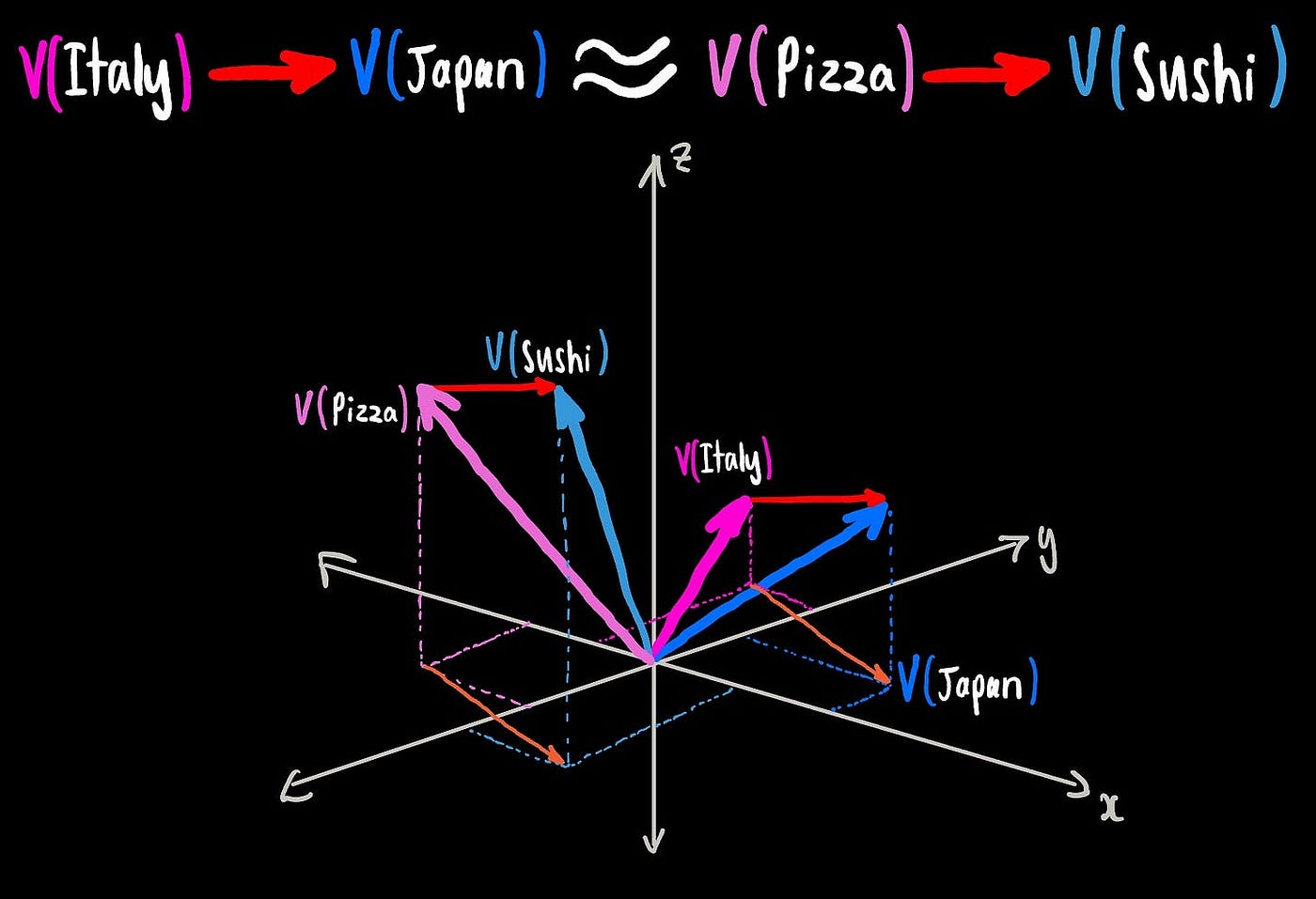 *And an especially hot topic I might add, in this era where we have giant linear algebraic blackboxes spitting mellifluous lyrics of knowledge, all the while unclear of whether or not these algorithms truly “understand” the syllogistics and semiotics of whatever it is we mean by “meaning”.
