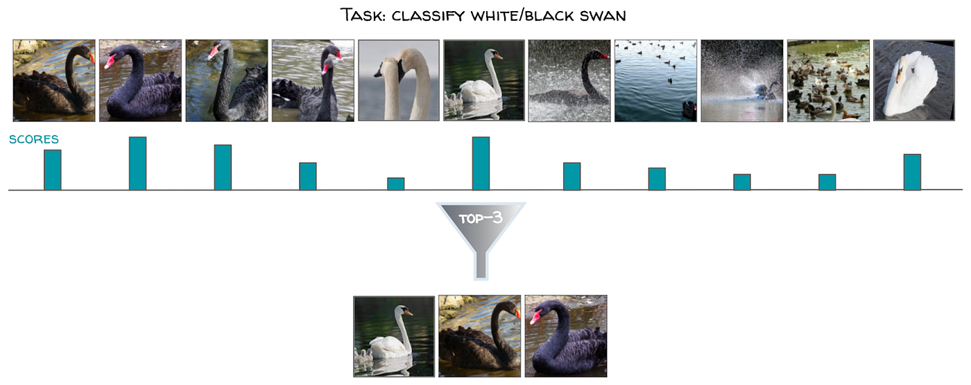 Active Sampling ranks dataset samples via relevance scores to select the most representative subset of data to train ML models.