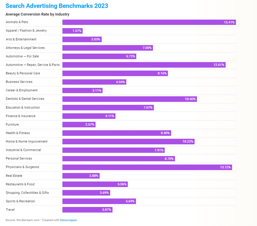 Ads Benchmarks (2023) - Store Growers