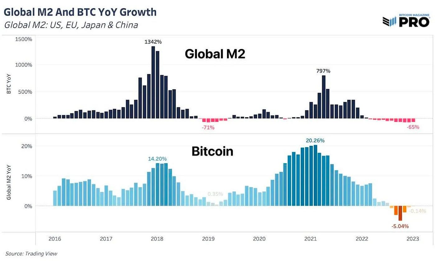 M2 ne demek? (Bitcoin ilişkisi) | Dr. Burak Tamaç | Medium