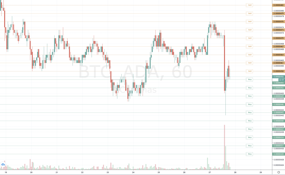 Grid Bot — Automated Range-Bound Market Strategy | by 3Сommas Blog | Medium