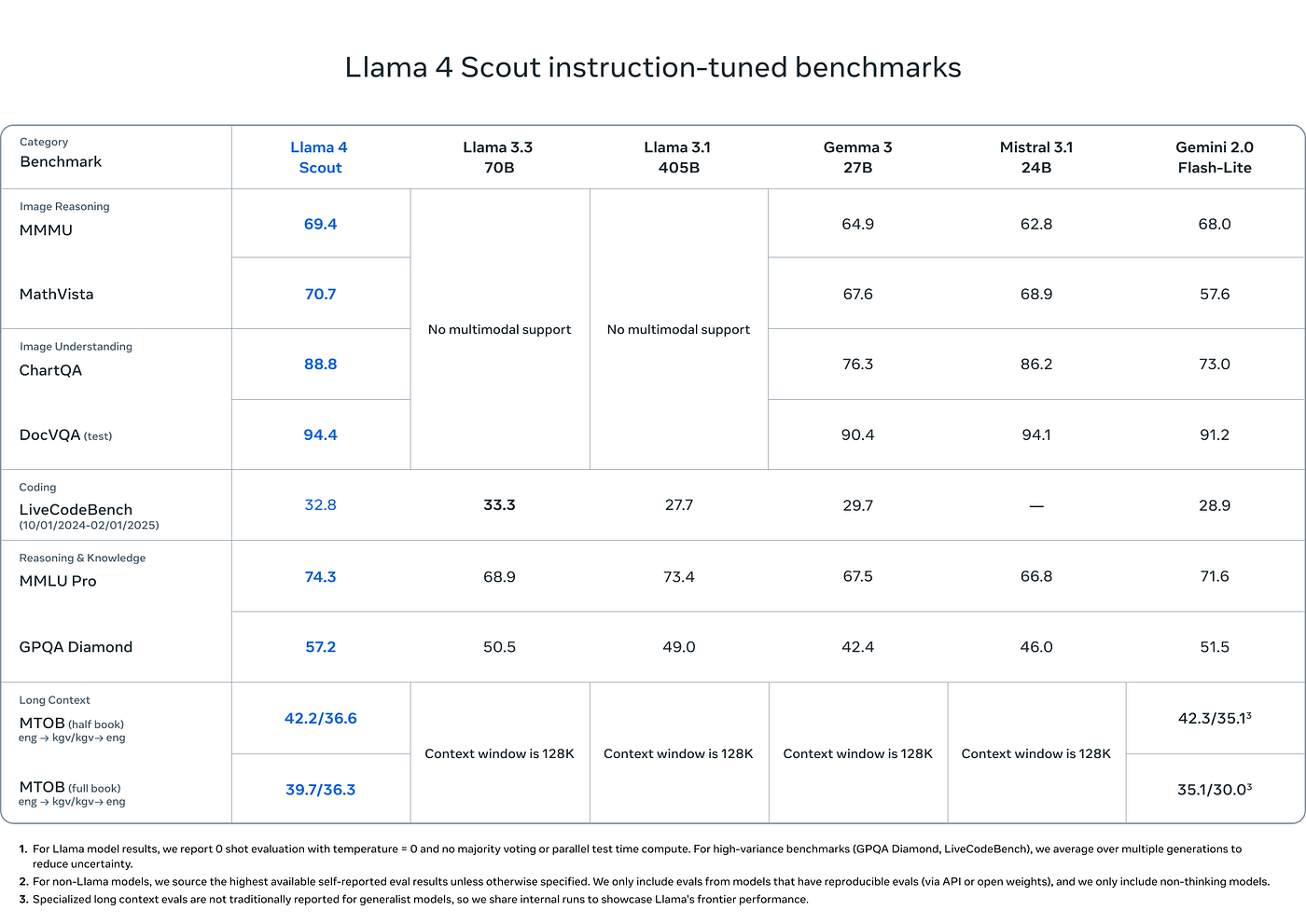 Llama 4 Scout Benchmark Results (Meta AI Blog)